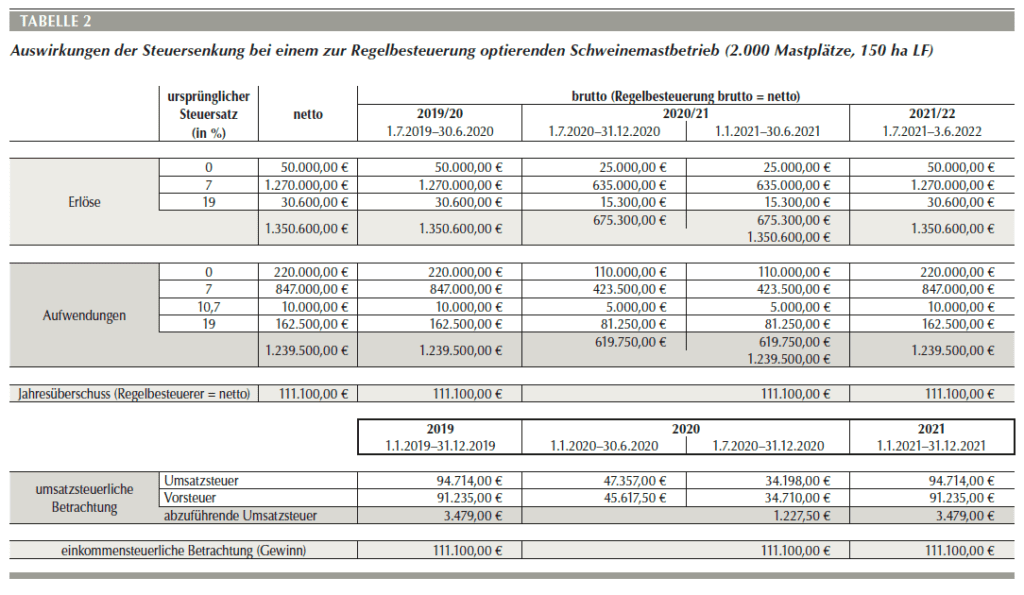 Umsatzsteuersenkung Jetzt kaufen und bauen Bauernzeitung